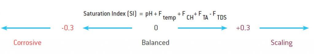 saturation-index