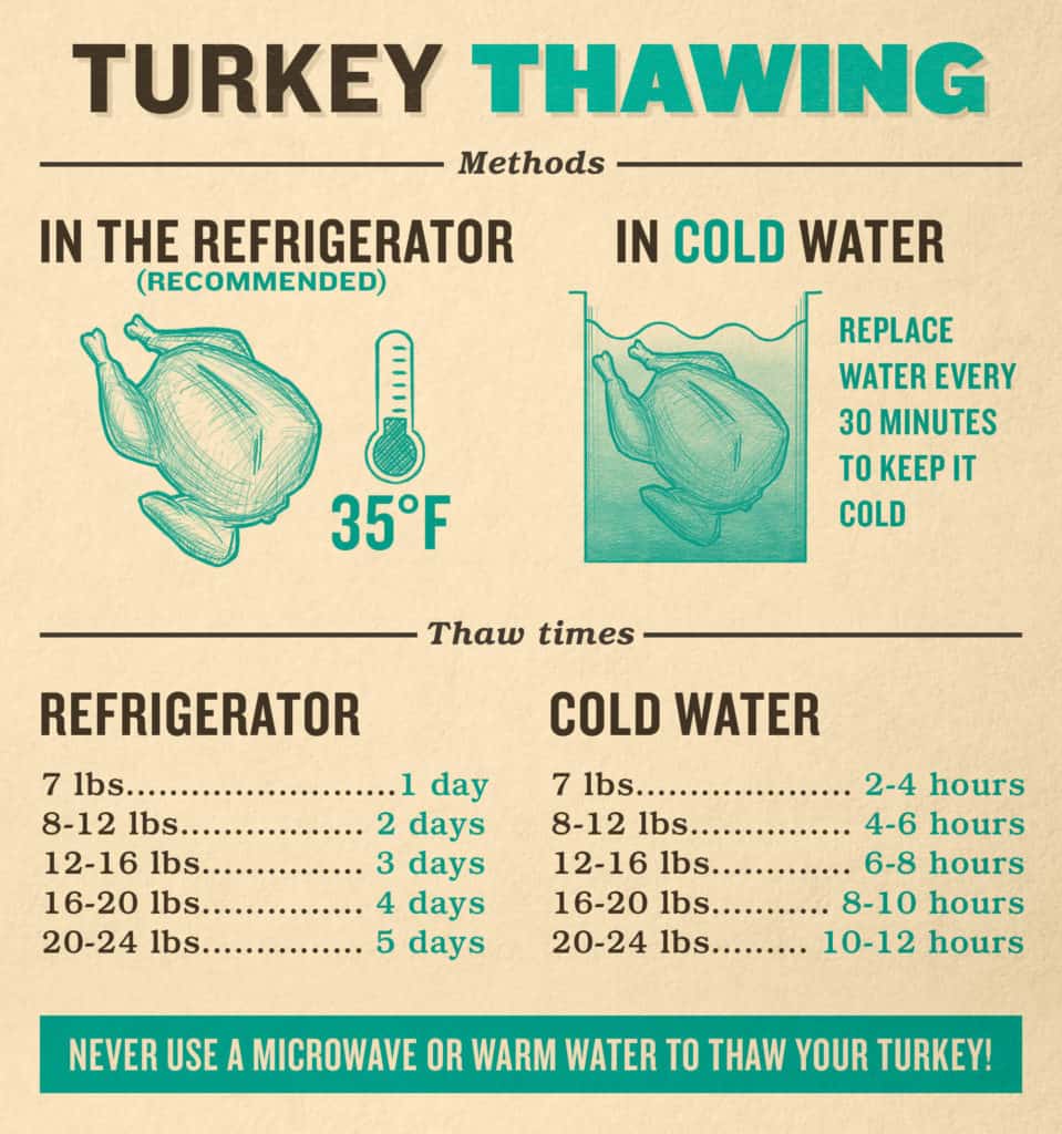 Cooking Your Turkey for Thanksgiving