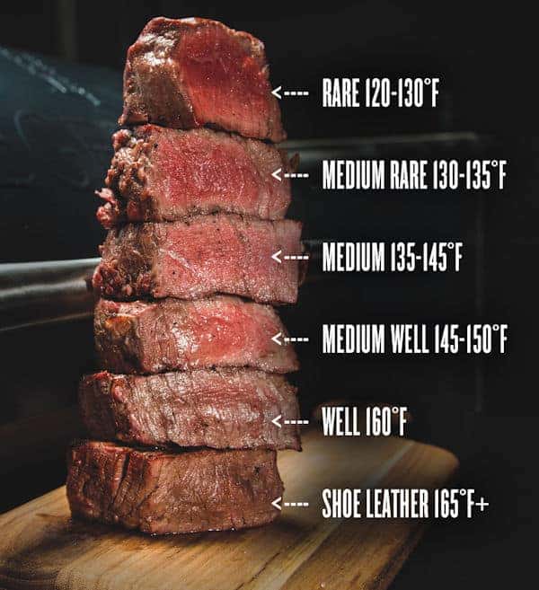 Steak Cook Level Chart